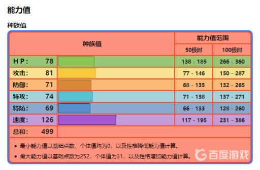 宝可梦烈箭鹰什么性格最好?2