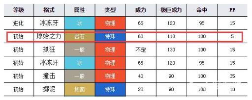 宝可梦长毛猪几级有原始之力?2