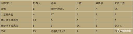 暗黑4排行榜是什么样的?1