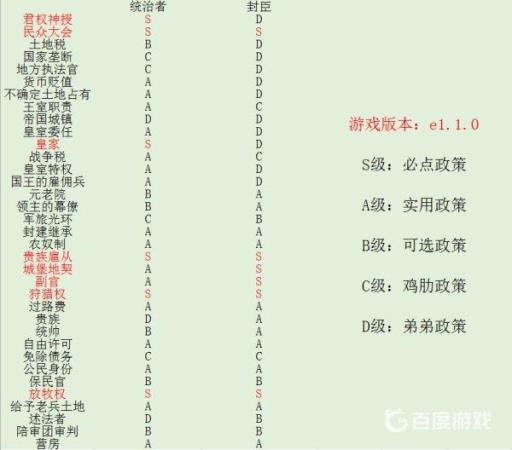 骑砍2王国政策选哪些?2