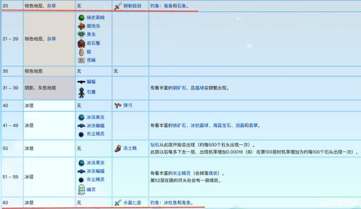 星露谷矿洞哪几层钓鱼?2