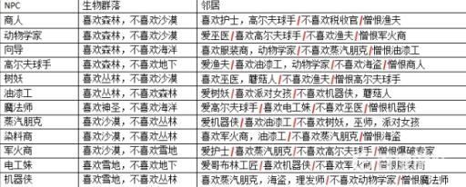 泰拉瑞亚1.4npc入住条件大全都有哪些?2