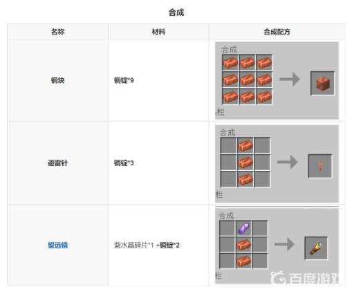 我的世界铜有什么用处?2