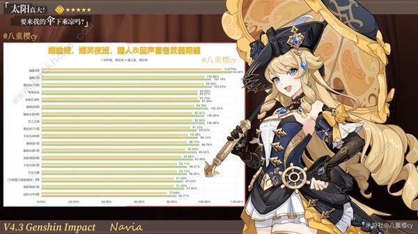 原神4.3娜维娅培养攻略2