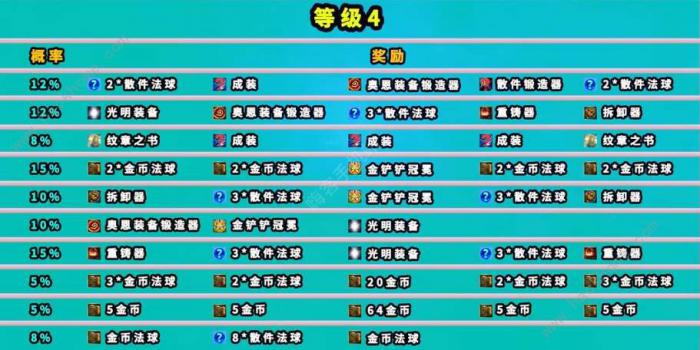 云顶之弈魔盗团羁绊奖励大全4