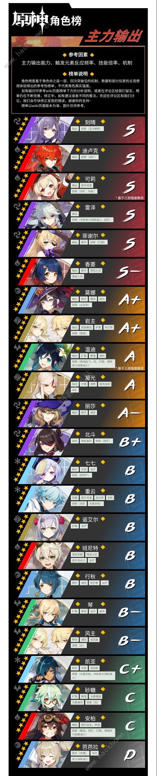 原神英雄输出节奏榜大全_原神输出最高的英雄