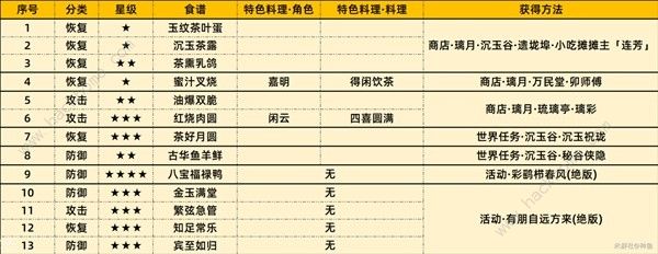 原神4.4版新增食谱有哪些_原神4.4版新增食谱图文攻略