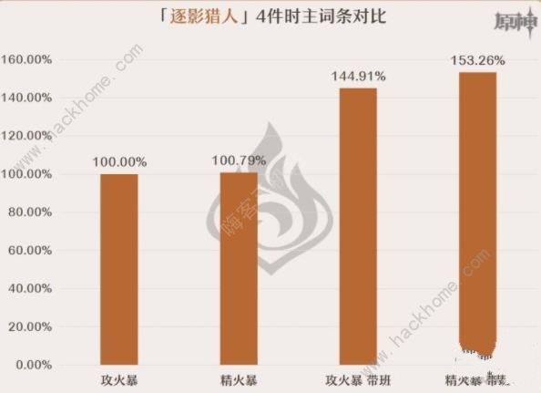 原神嘉明圣遗物搭配推荐4