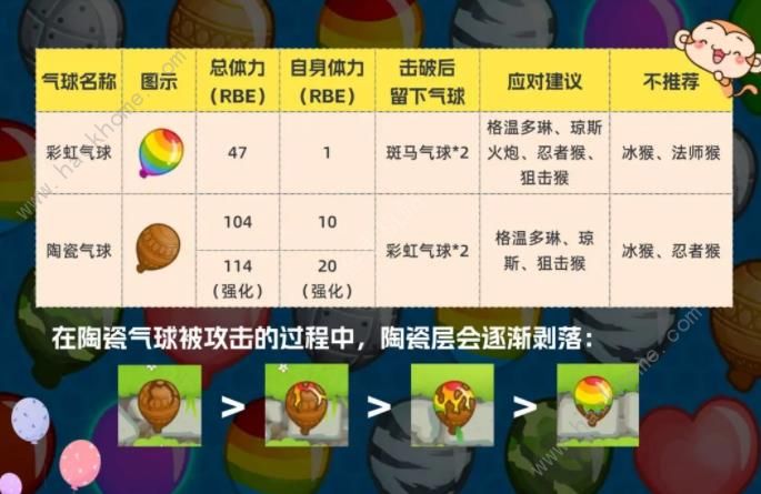 气球塔防6高级气球有哪些2
