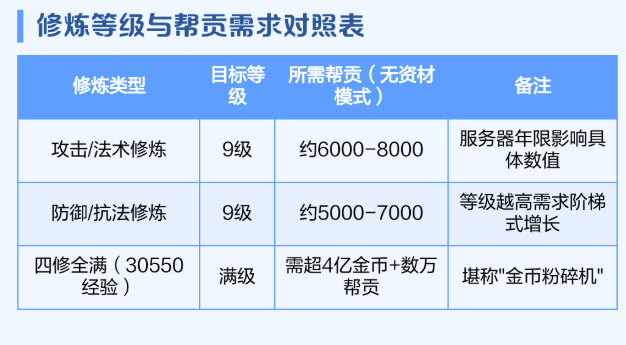 梦幻西游点修用什么经验1