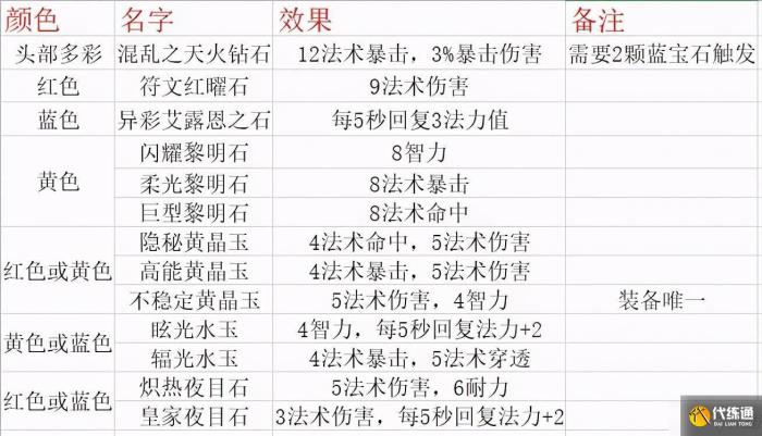 《魔兽世界怀旧服》法师宝石属性如何选择