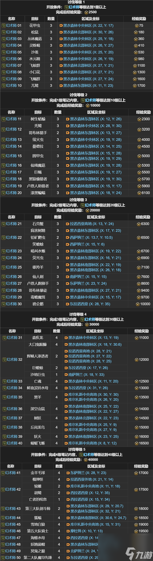 ff14全职业讨伐笔记玩法指南（ff14全职业怪物位置汇总）
